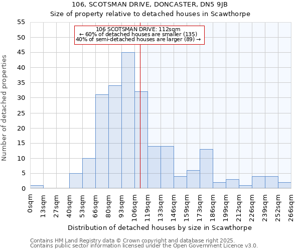 106, SCOTSMAN DRIVE, DONCASTER, DN5 9JB: Size of property relative to detached houses houses in Scawthorpe