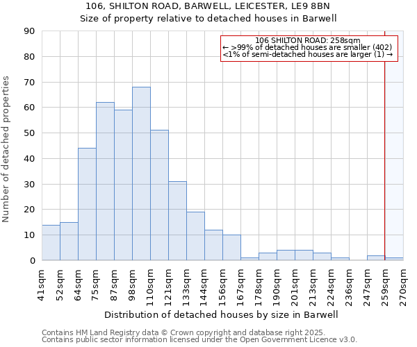 106, SHILTON ROAD, BARWELL, LEICESTER, LE9 8BN: Size of property relative to detached houses houses in Barwell