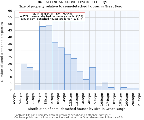 106, TATTENHAM GROVE, EPSOM, KT18 5QS: Size of property relative to semi-detached houses houses in Great Burgh