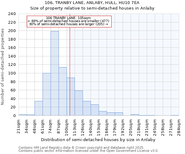 106, TRANBY LANE, ANLABY, HULL, HU10 7EA: Size of property relative to semi-detached houses houses in Anlaby