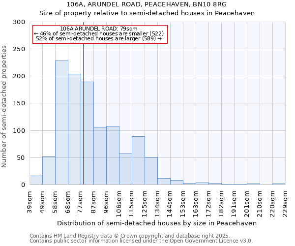 106A, ARUNDEL ROAD, PEACEHAVEN, BN10 8RG: Size of property relative to detached houses in Peacehaven