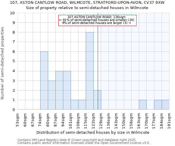 107, ASTON CANTLOW ROAD, WILMCOTE, STRATFORD-UPON-AVON, CV37 9XW: Size of property relative to semi-detached houses houses in Wilmcote