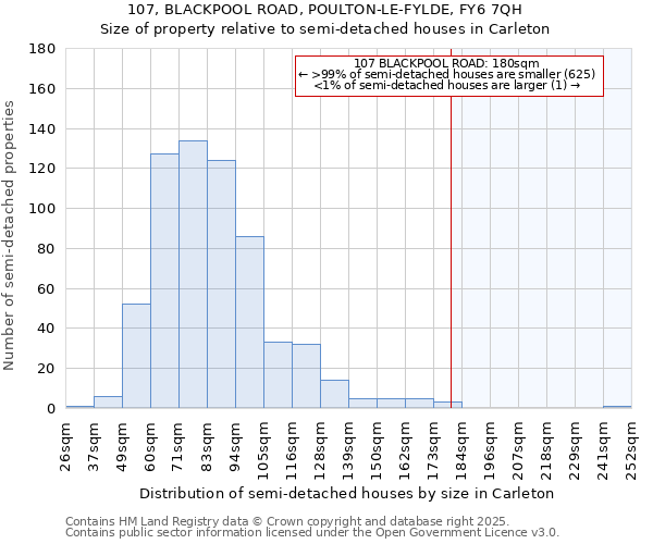 107, BLACKPOOL ROAD, POULTON-LE-FYLDE, FY6 7QH: Size of property relative to semi-detached houses houses in Carleton