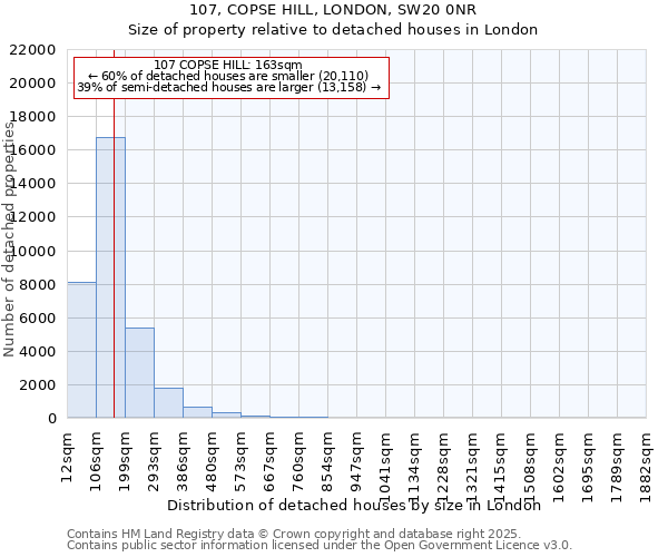 107, COPSE HILL, LONDON, SW20 0NR: Size of property relative to detached houses in London