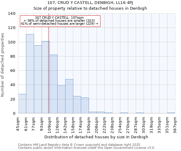107, CRUD Y CASTELL, DENBIGH, LL16 4PJ: Size of property relative to detached houses houses in Denbigh