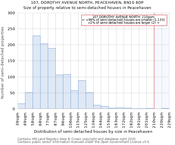 107, DOROTHY AVENUE NORTH, PEACEHAVEN, BN10 8DP: Size of property relative to detached houses in Peacehaven