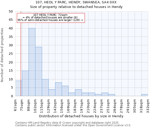 107, HEOL Y PARC, HENDY, SWANSEA, SA4 0XX: Size of property relative to detached houses in Hendy