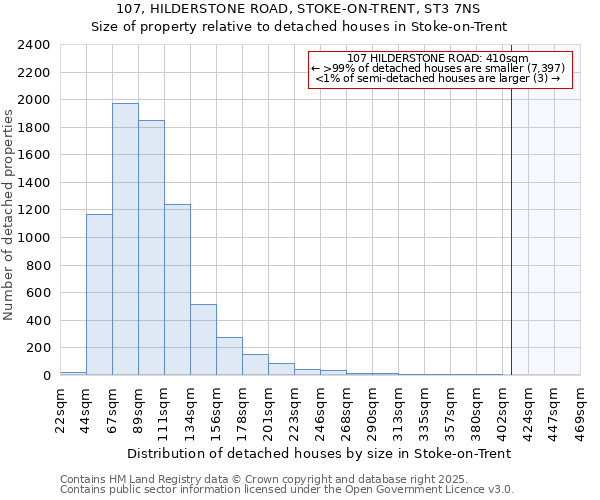 107, HILDERSTONE ROAD, STOKE-ON-TRENT, ST3 7NS: Size of property relative to detached houses houses in Stoke-on-Trent