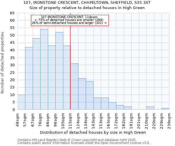 107, IRONSTONE CRESCENT, CHAPELTOWN, SHEFFIELD, S35 3XT: Size of property relative to detached houses houses in High Green
