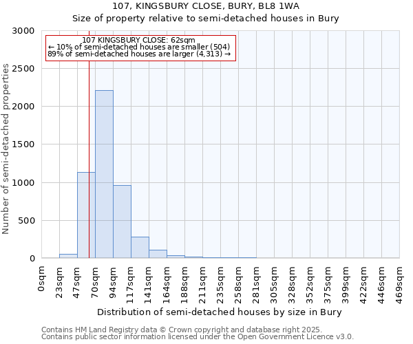 107, KINGSBURY CLOSE, BURY, BL8 1WA: Size of property relative to semi-detached houses houses in Bury