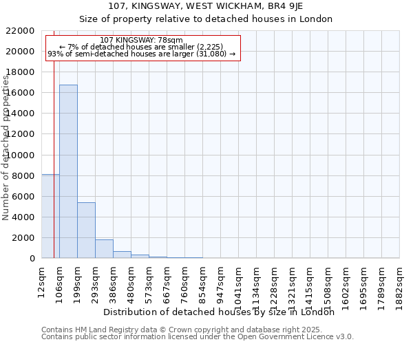 107, KINGSWAY, WEST WICKHAM, BR4 9JE: Size of property relative to detached houses houses in London