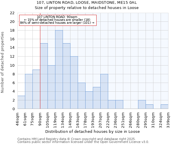 107, LINTON ROAD, LOOSE, MAIDSTONE, ME15 0AL: Size of property relative to detached houses houses in Loose