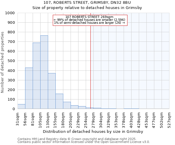 107, ROBERTS STREET, GRIMSBY, DN32 8BU: Size of property relative to detached houses houses in Grimsby