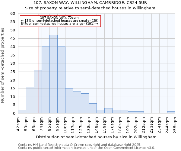 107, SAXON WAY, WILLINGHAM, CAMBRIDGE, CB24 5UR: Size of property relative to semi-detached houses houses in Willingham
