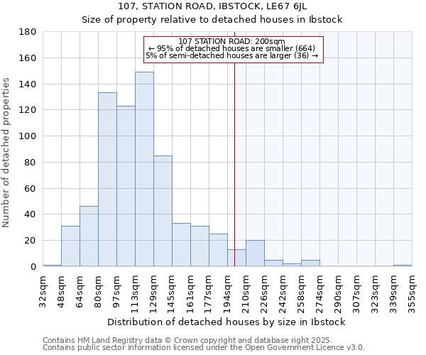 107, STATION ROAD, IBSTOCK, LE67 6JL: Size of property relative to detached houses houses in Ibstock