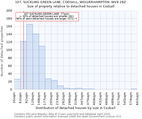 107, SUCKLING GREEN LANE, CODSALL, WOLVERHAMPTON, WV8 2BZ: Size of property relative to detached houses houses in Codsall