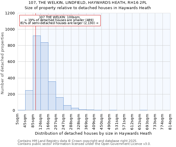 107, THE WELKIN, LINDFIELD, HAYWARDS HEATH, RH16 2PL: Size of property relative to detached houses houses in Haywards Heath