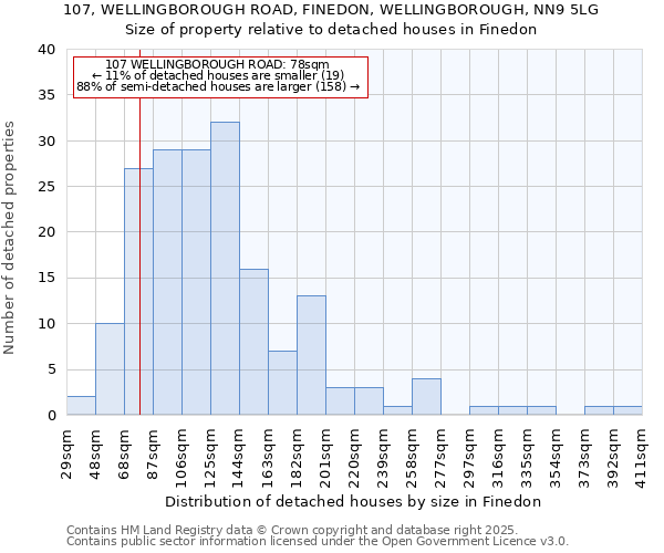 107, WELLINGBOROUGH ROAD, FINEDON, WELLINGBOROUGH, NN9 5LG: Size of property relative to detached houses in Finedon