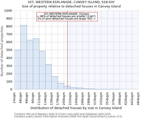 107, WESTERN ESPLANADE, CANVEY ISLAND, SS8 0AY: Size of property relative to detached houses houses in Canvey Island