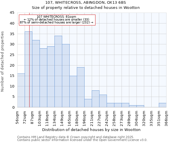 107, WHITECROSS, ABINGDON, OX13 6BS: Size of property relative to detached houses houses in Wootton