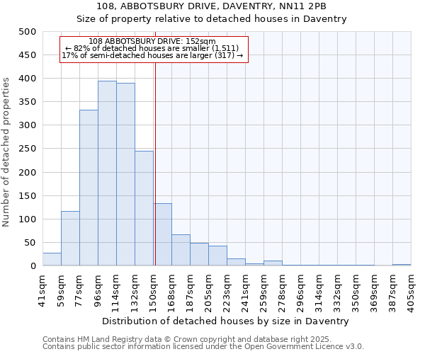 108, ABBOTSBURY DRIVE, DAVENTRY, NN11 2PB: Size of property relative to detached houses houses in Daventry