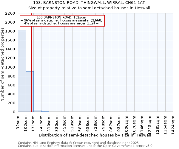 108, BARNSTON ROAD, THINGWALL, WIRRAL, CH61 1AT: Size of property relative to semi-detached houses houses in Heswall