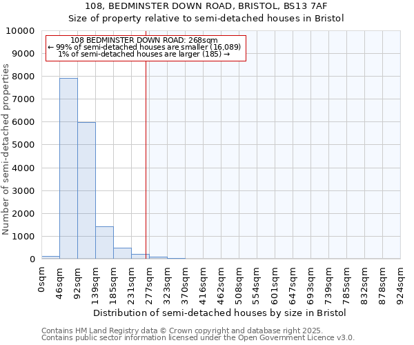 108, BEDMINSTER DOWN ROAD, BRISTOL, BS13 7AF: Size of property relative to semi-detached houses houses in Bristol