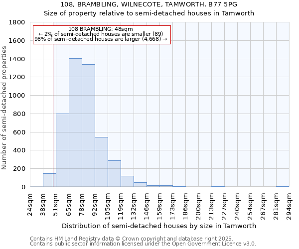 108, BRAMBLING, WILNECOTE, TAMWORTH, B77 5PG: Size of property relative to semi-detached houses houses in Tamworth