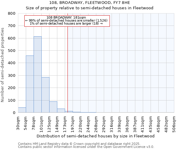 108, BROADWAY, FLEETWOOD, FY7 8HE: Size of property relative to detached houses in Fleetwood