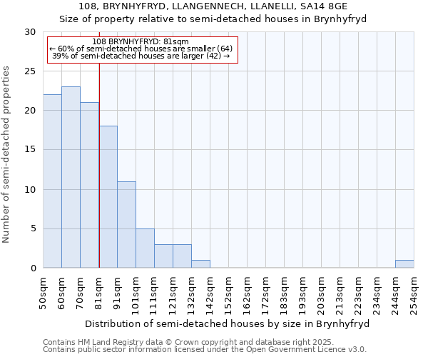 108, BRYNHYFRYD, LLANGENNECH, LLANELLI, SA14 8GE: Size of property relative to detached houses in Brynhyfryd