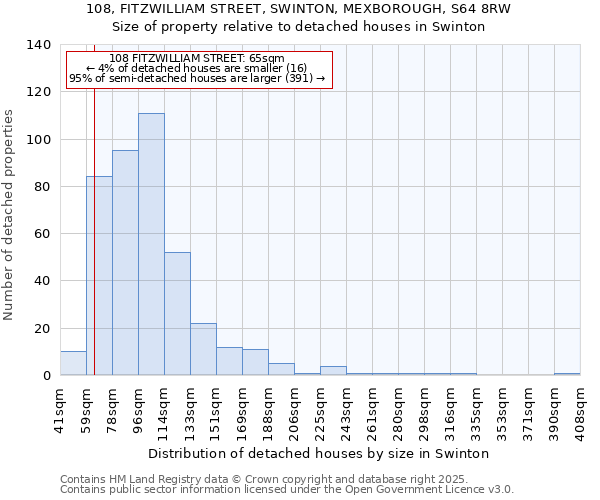 108, FITZWILLIAM STREET, SWINTON, MEXBOROUGH, S64 8RW: Size of property relative to detached houses houses in Swinton