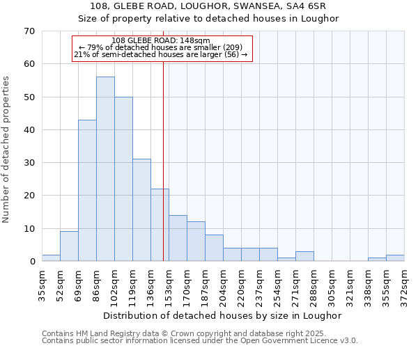 108, GLEBE ROAD, LOUGHOR, SWANSEA, SA4 6SR: Size of property relative to detached houses in Loughor