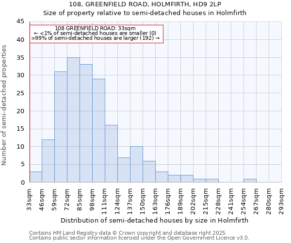 108, GREENFIELD ROAD, HOLMFIRTH, HD9 2LP: Size of property relative to semi-detached houses houses in Holmfirth