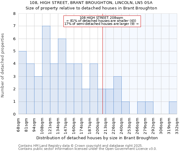 108, HIGH STREET, BRANT BROUGHTON, LINCOLN, LN5 0SA: Size of property relative to detached houses in Brant Broughton