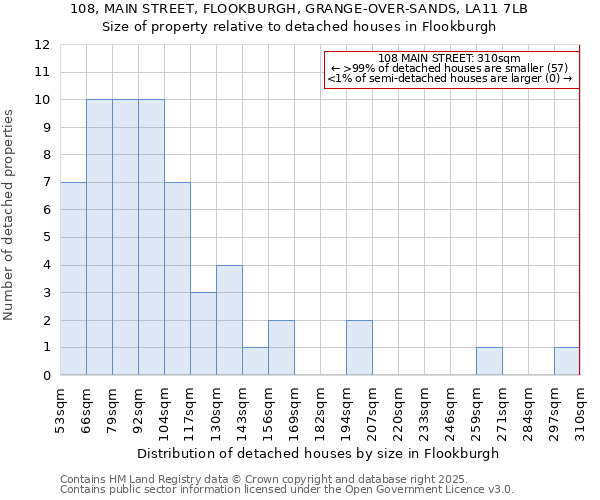 108, MAIN STREET, FLOOKBURGH, GRANGE-OVER-SANDS, LA11 7LB: Size of property relative to detached houses houses in Flookburgh