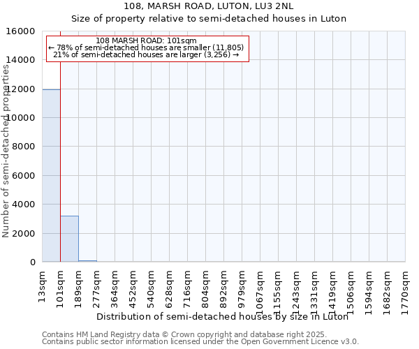 108, MARSH ROAD, LUTON, LU3 2NL: Size of property relative to semi-detached houses houses in Luton