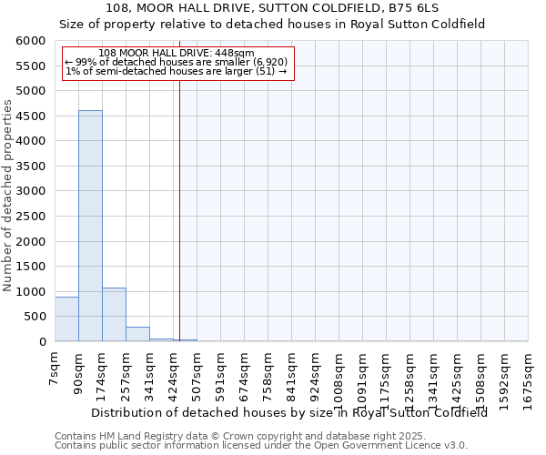 108, MOOR HALL DRIVE, SUTTON COLDFIELD, B75 6LS: Size of property relative to detached houses houses in Royal Sutton Coldfield