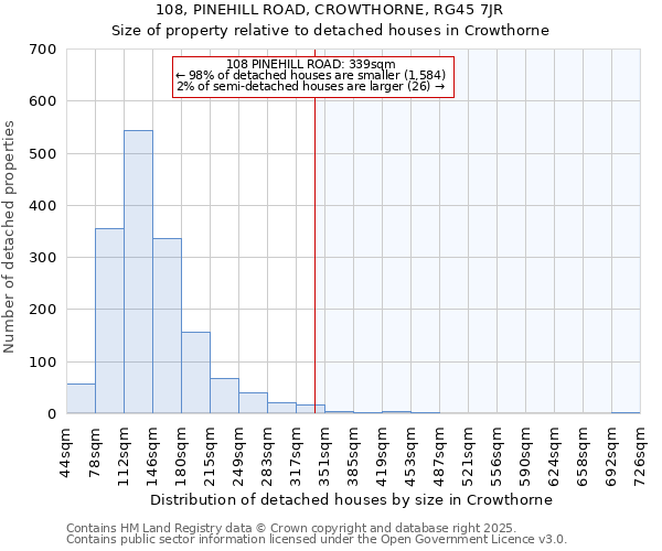 108, PINEHILL ROAD, CROWTHORNE, RG45 7JR: Size of property relative to detached houses houses in Crowthorne