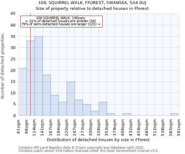 108, SQUIRREL WALK, FFOREST, SWANSEA, SA4 0UJ: Size of property relative to detached houses in Fforest