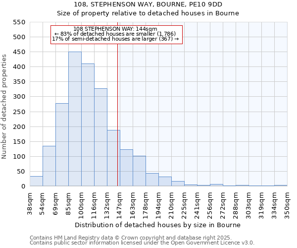 108, STEPHENSON WAY, BOURNE, PE10 9DD: Size of property relative to detached houses houses in Bourne