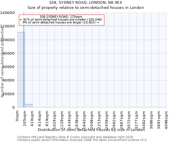 108, SYDNEY ROAD, LONDON, N8 0EX: Size of property relative to detached houses in London