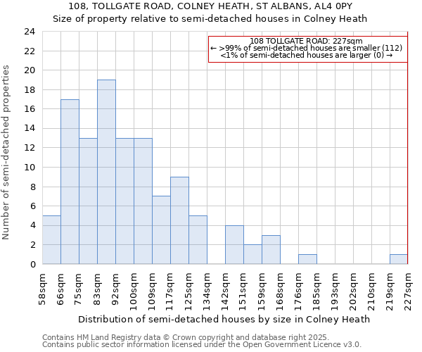 108, TOLLGATE ROAD, COLNEY HEATH, ST ALBANS, AL4 0PY: Size of property relative to semi-detached houses houses in Colney Heath