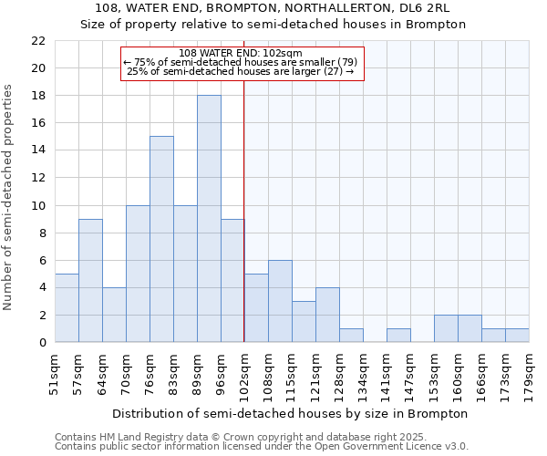 108, WATER END, BROMPTON, NORTHALLERTON, DL6 2RL: Size of property relative to semi-detached houses houses in Brompton