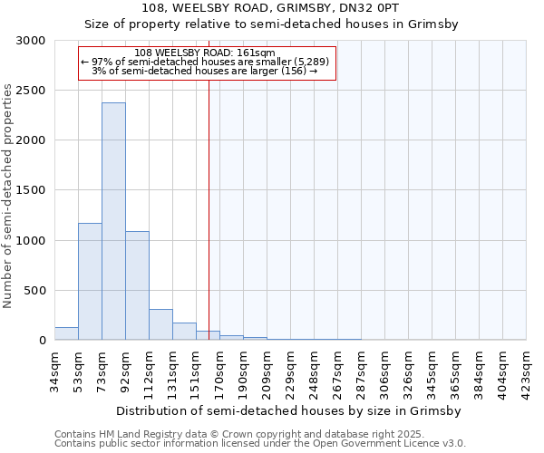 108, WEELSBY ROAD, GRIMSBY, DN32 0PT: Size of property relative to semi-detached houses houses in Grimsby