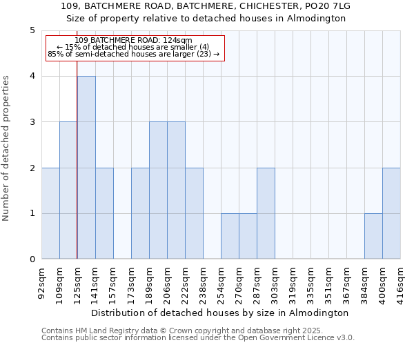 109, BATCHMERE ROAD, BATCHMERE, CHICHESTER, PO20 7LG: Size of property relative to detached houses houses in Almodington