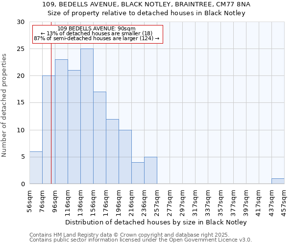 109, BEDELLS AVENUE, BLACK NOTLEY, BRAINTREE, CM77 8NA: Size of property relative to detached houses in Black Notley