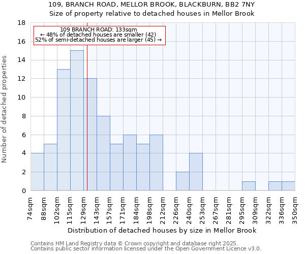 109, BRANCH ROAD, MELLOR BROOK, BLACKBURN, BB2 7NY: Size of property relative to detached houses houses in Mellor Brook