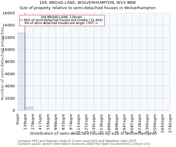 109, BROAD LANE, WOLVERHAMPTON, WV3 9BW: Size of property relative to semi-detached houses houses in Wolverhampton