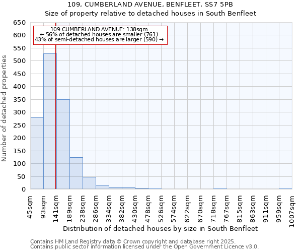 109, CUMBERLAND AVENUE, BENFLEET, SS7 5PB: Size of property relative to detached houses houses in South Benfleet