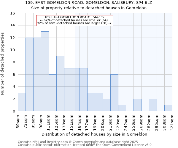109, EAST GOMELDON ROAD, GOMELDON, SALISBURY, SP4 6LZ: Size of property relative to detached houses houses in Gomeldon